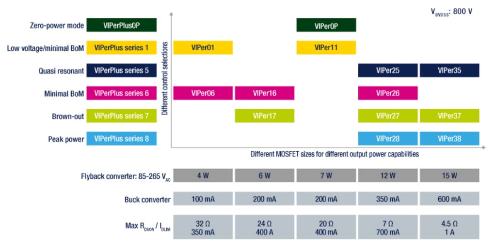 STMicroelectronics VIPerPlus High Voltage Converters
