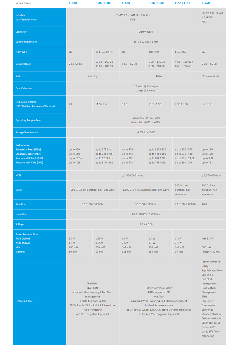 Chart - Swissbit CFast™ Memory Cards