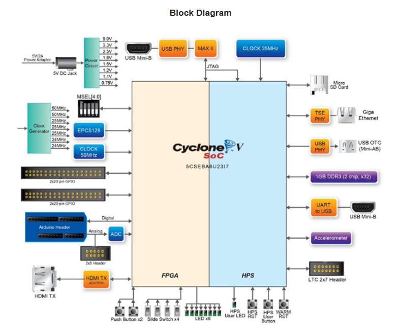Block Diagram - Terasic Technologies DE10-Nano Development Kit