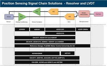 Analog Devices Inc. Position Sensing Interface Solutions