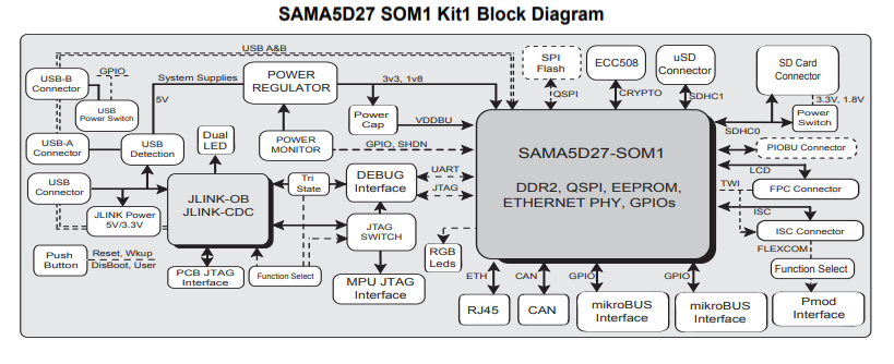 Block Diagram - Microchip Technology SAMA5D27 Evaluation Kit Block Diagram - Microchip Technology SAMA5D27 Evaluation Kit