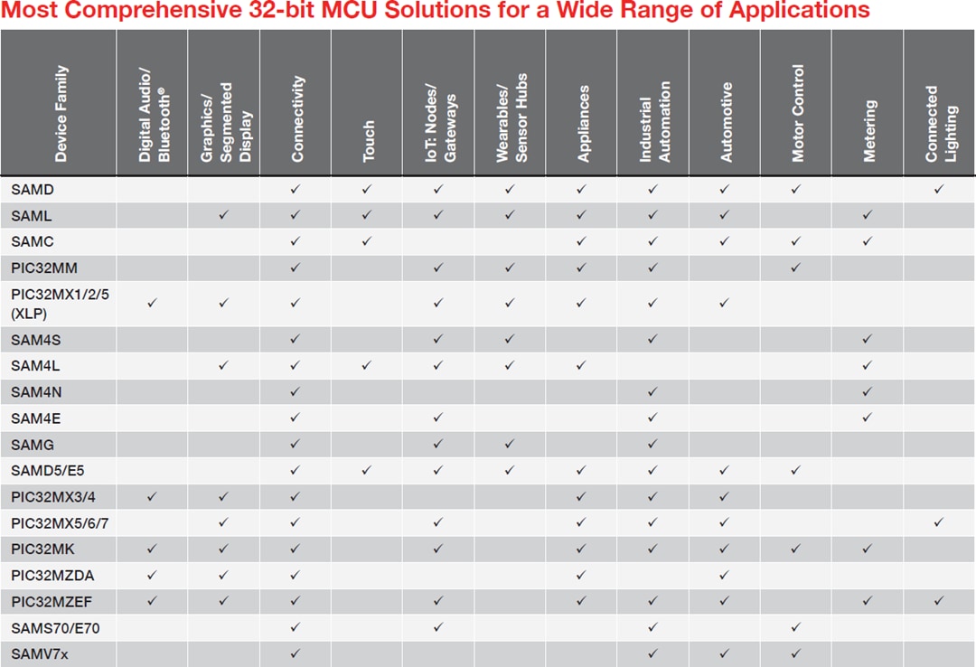 Chart - Microchip Technology 32-bit Microcontrollers