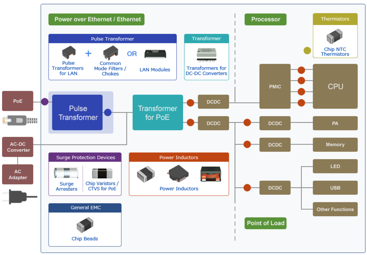 TDK Power for Infrastructure Applications