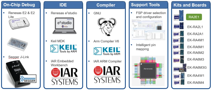 Renesas Electronics RA2E1 48MHz ARM Cortex®-M23 MCU