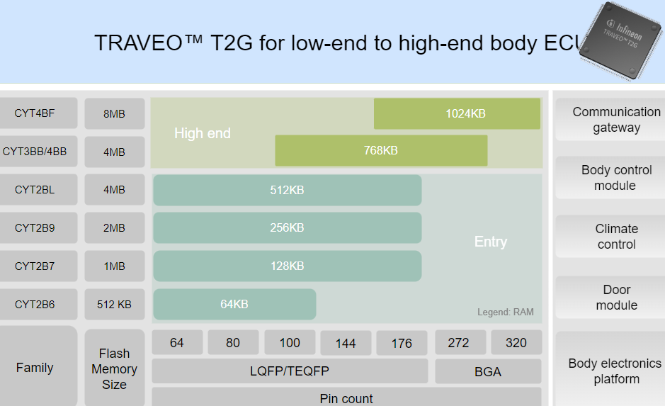Infineon Technologies 32-bit TRAVEO™ T2G Arm® Cortex® Microcontroller Infineon Technologies 32-bit TRAVEO™ T2G Arm® Cortex® Microcontroller