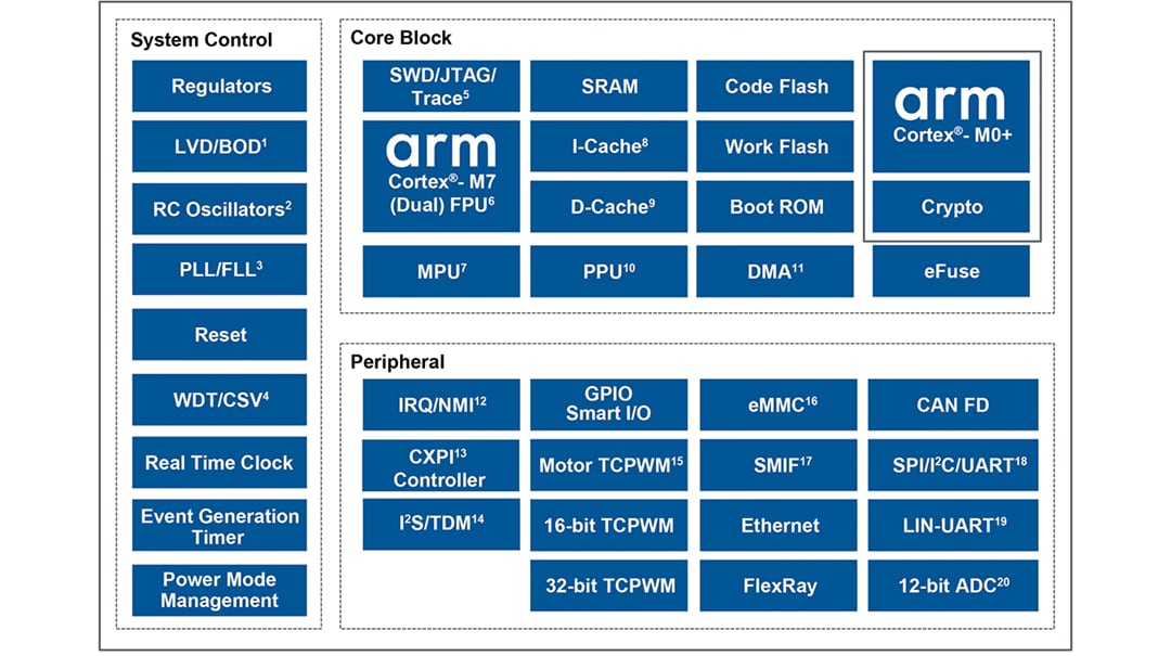Block Diagram - Infineon Technologies 32-bit TRAVEO™ T2G Arm® Cortex® Microcontroller Block Diagram - Infineon Technologies 32-bit TRAVEO™ T2G Arm® Cortex® Microcontroller