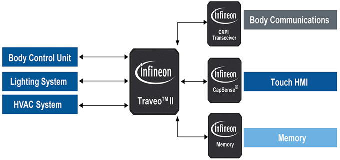 Infineon Technologies 32-bit TRAVEO™ T2G Arm® Cortex® Microcontroller Infineon Technologies 32-bit TRAVEO™ T2G Arm® Cortex® Microcontroller