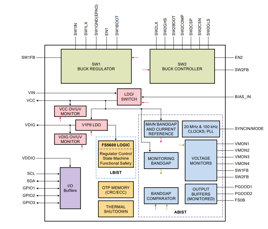 Block Diagram - Winbond W25Q512NW SPI NOR Flash for 5G