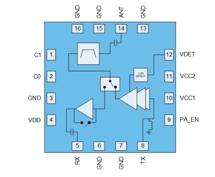 Block Diagram - Qorvo QPF7552 Wi-Fi® 6 Integrated Front End Module