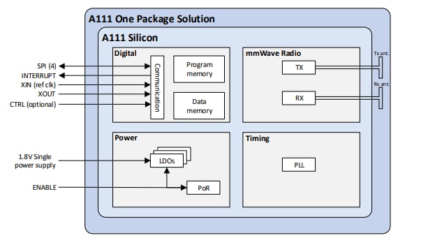 Block Diagram - Acconeer A111 Pulsed Coherent Radars