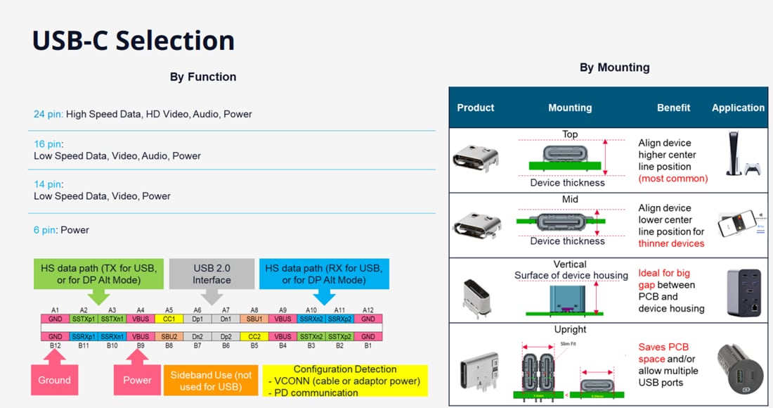 Infographic - Molex USB Type-C Connectors