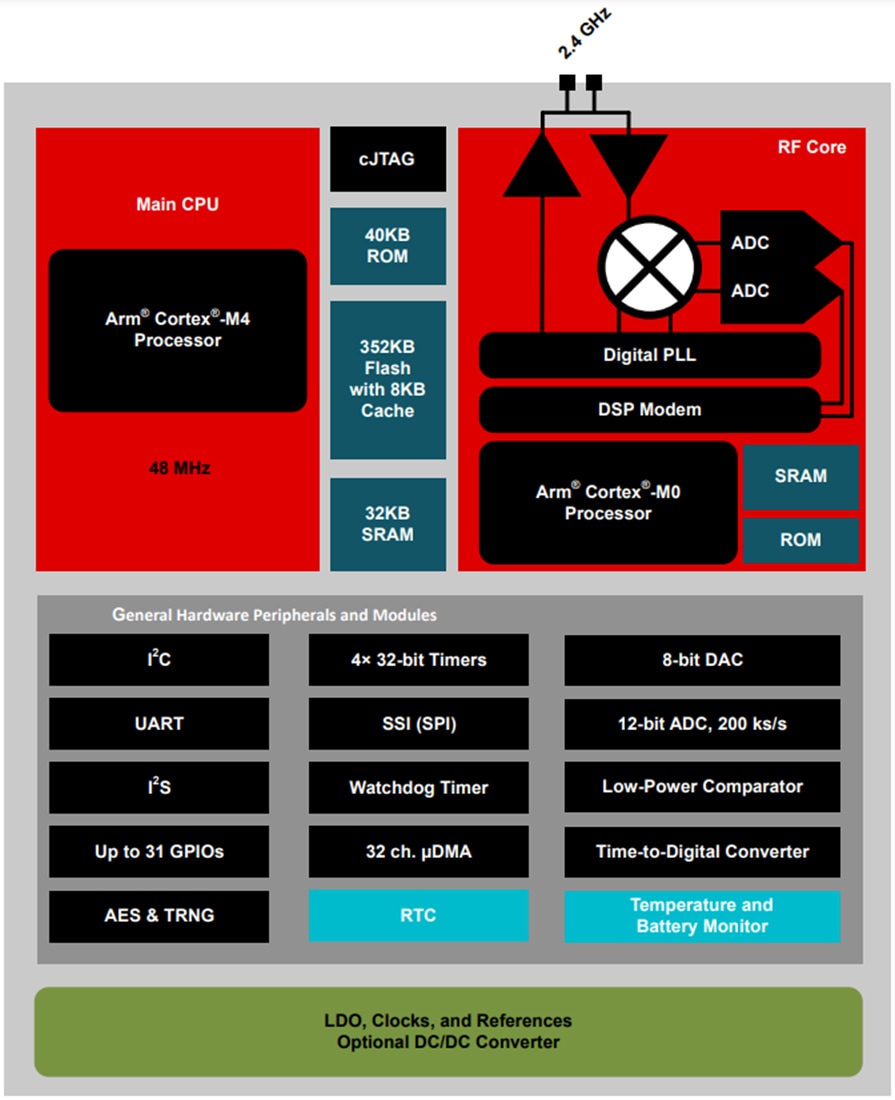 Block Diagram - Texas Instruments CC2651R3 SimpleLink™ 2.4GHz Wireless MCUs Block Diagram - Texas Instruments CC2651R3 SimpleLink™ 2.4GHz Wireless MCUs