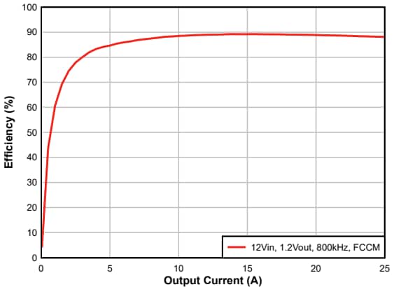 Performance Graph - Texas Instruments TPS546B25/TPS546B25W Synchronous Buck Converters