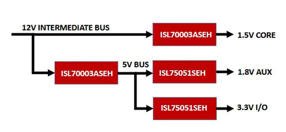 Power distribution solution for hard low power FPGAs