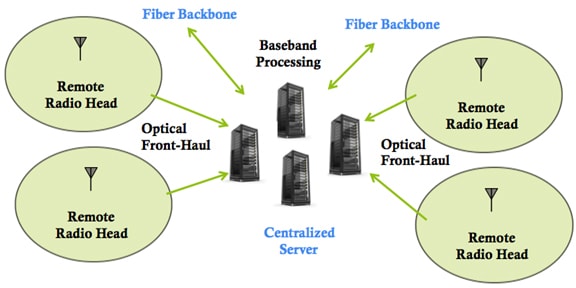 Communications Cloud Computing Architecture Figure 1