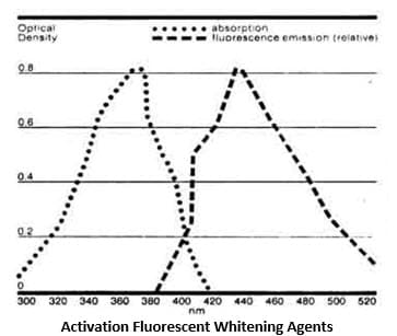 Delivering Brilliant White & Great Color Rendering Performance for Retail Merchandise Figure 1