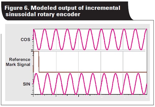 Closed-loop motor control: An introduction to rotary resolvers and encoders Figure 6